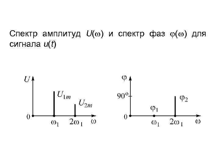 Спектр амплитуд U( ) и спектр фаз ( ) для сигнала u(t) 