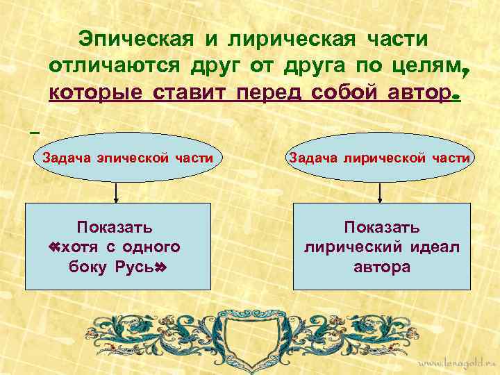 Эпическая и лирическая части отличаются друг от друга по целям, которые ставит перед собой