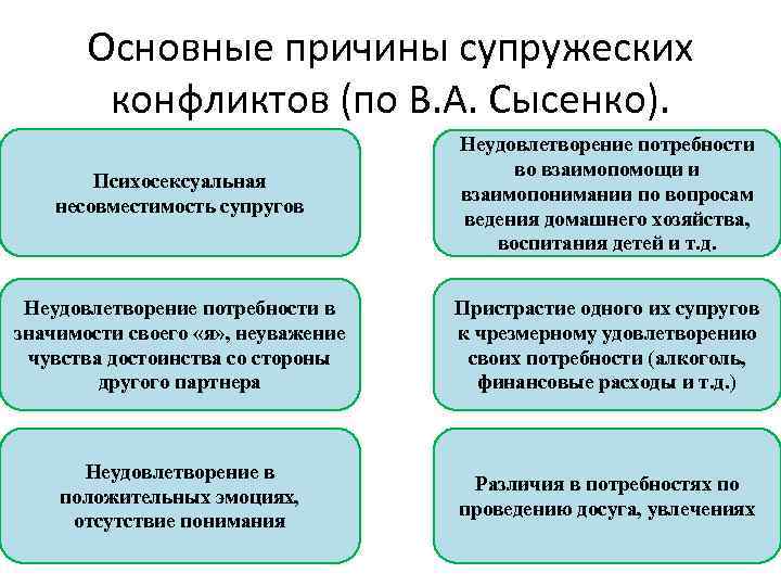 Основные причины супружеских конфликтов (по В. А. Сысенко). Психосексуальная несовместимость супругов Неудовлетворение потребности во