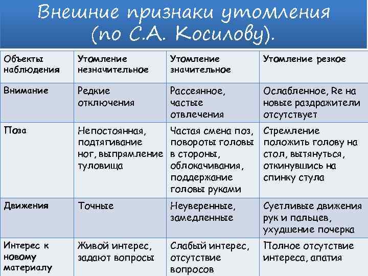 При статической работе утомление наступает. Объективные признаки утомления. Внешние признаки утомления. Косилов таблица утомления. Таблица по биологии статическая работа признаки утомления время.