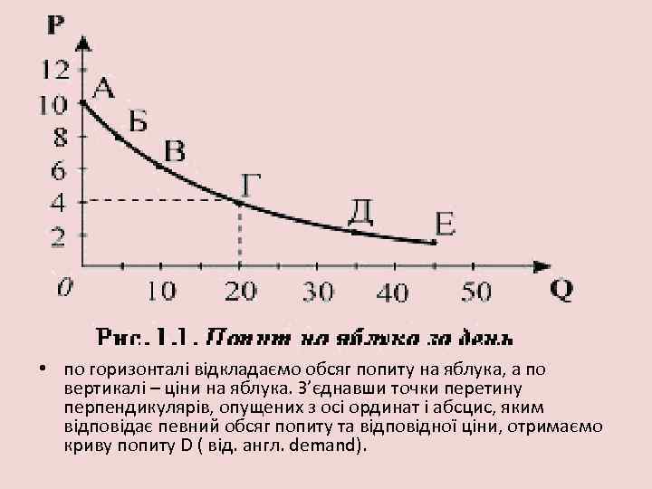  • по горизонталі відкладаємо обсяг попиту на яблука, а по вертикалі – ціни