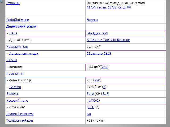 Столиця фактично є містом-державою у місті 41° 54′ пн. ш. 12° 27′ сх. д.