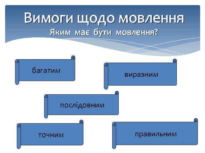 Вимоги щодо мовлення Яким має бути мовлення? багатим виразним послідовним точним правильним 