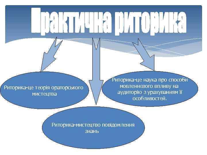 Риторика-це теорія ораторського мистецтва Риторика-це наука про способи мовленнєвого впливу на аудиторію з урахуванням