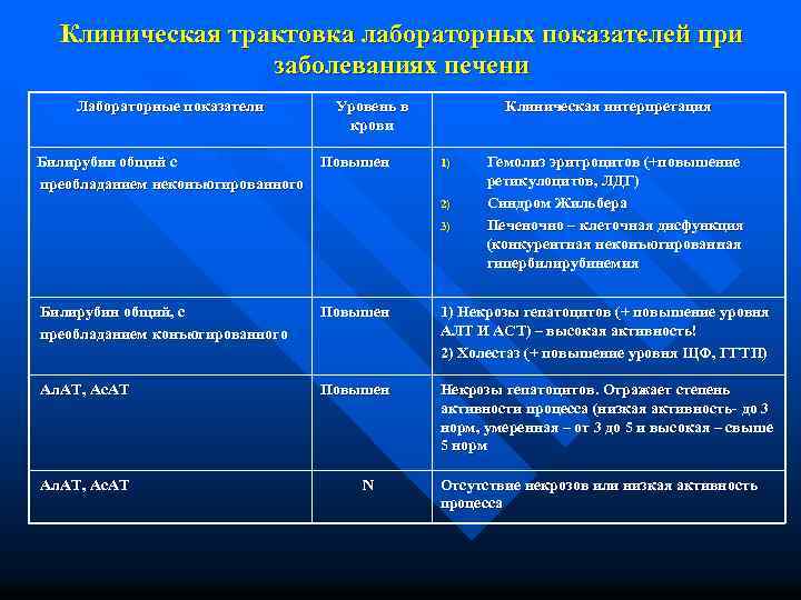 Клиническая трактовка лабораторных показателей при заболеваниях печени Лабораторные показатели Билирубин общий с преобладанием неконъюгированного