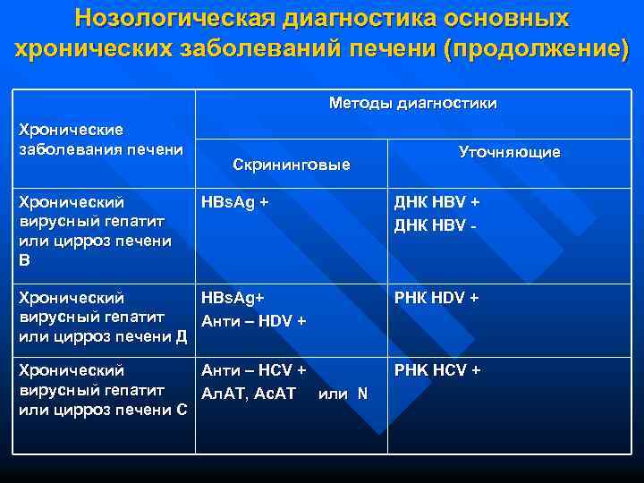 Нозологическая диагностика основных хронических заболеваний печени (продолжение) Методы диагностики Хронические заболевания печени Хронический вирусный