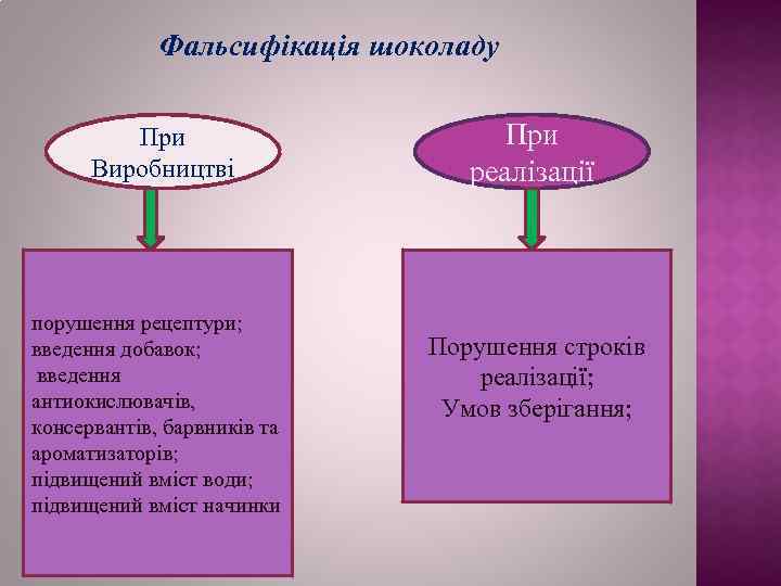 Фальсифікація шоколаду При Виробництві порушення рецептури; введення добавок; введення антиокислювачів, консервантів, барвників та ароматизаторів;