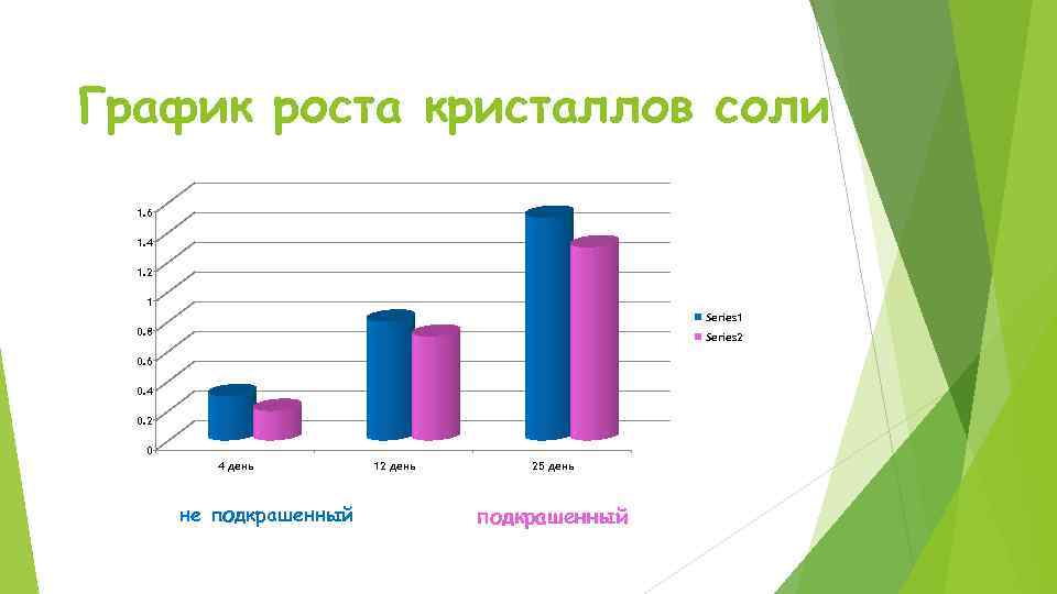 График роста кристаллов соли 1. 6 1. 4 1. 2 1 Series 1 0.