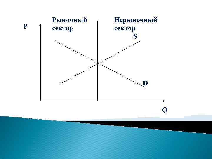 P Рыночный сектор Нерыночный сектор S D Q 