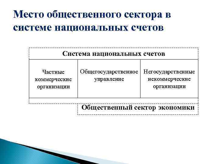 Место общественного сектора в системе национальных счетов Система национальных счетов Частные коммерческие организации Общегосударственное