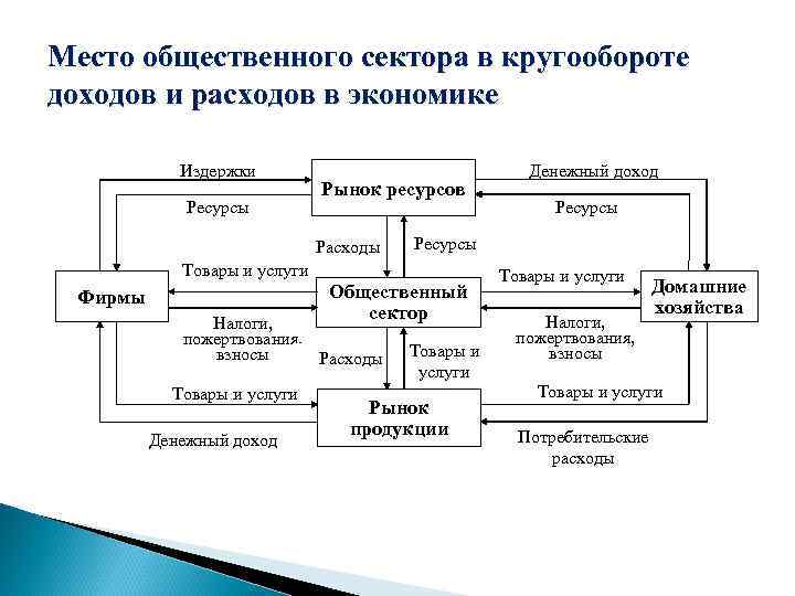 Место общественного сектора в кругообороте доходов и расходов в экономике Издержки Ресурсы Рынок ресурсов