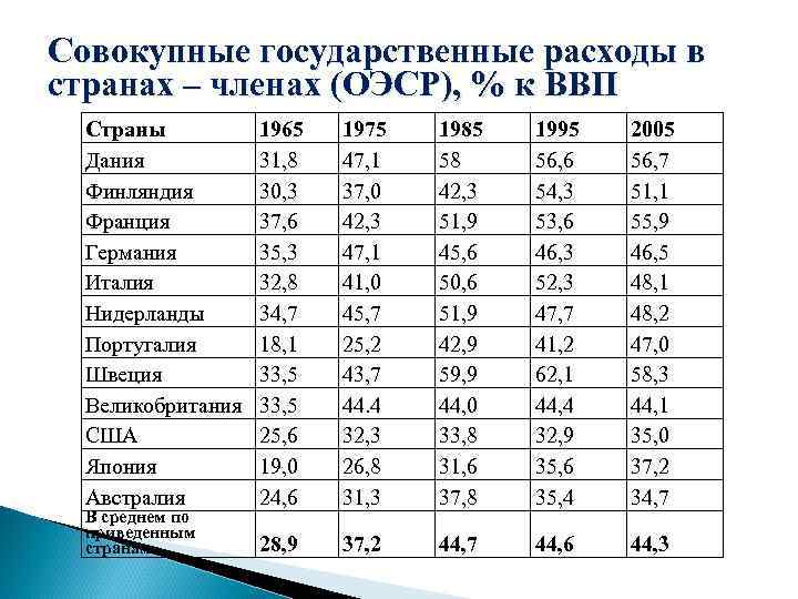 Совокупные государственные расходы в странах – членах (ОЭСР), % к ВВП Страны Дания Финляндия