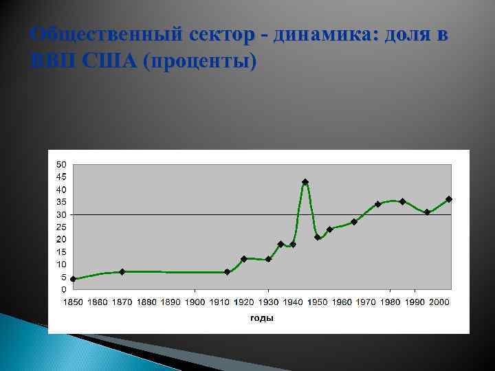 Общественный сектор - динамика: доля в ВВП США (проценты) 