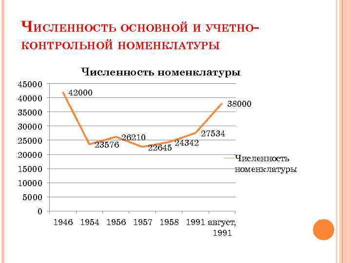 ЧИСЛЕННОСТЬ ОСНОВНОЙ И УЧЕТНОКОНТРОЛЬНОЙ НОМЕНКЛАТУРЫ Численность номенклатуры 45000 40000 42000 38000 35000 30000 25000