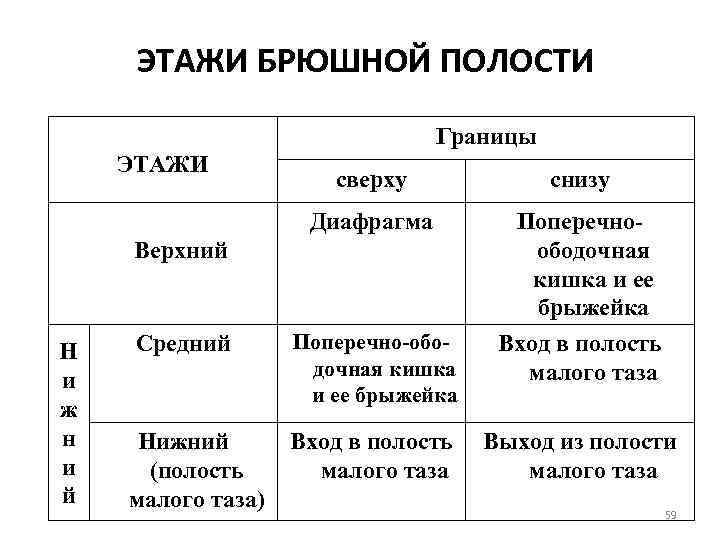 ЭТАЖИ БРЮШНОЙ ПОЛОСТИ Границы ЭТАЖИ сверху снизу Диафрагма Поперечноободочная кишка и ее брыжейка Вход