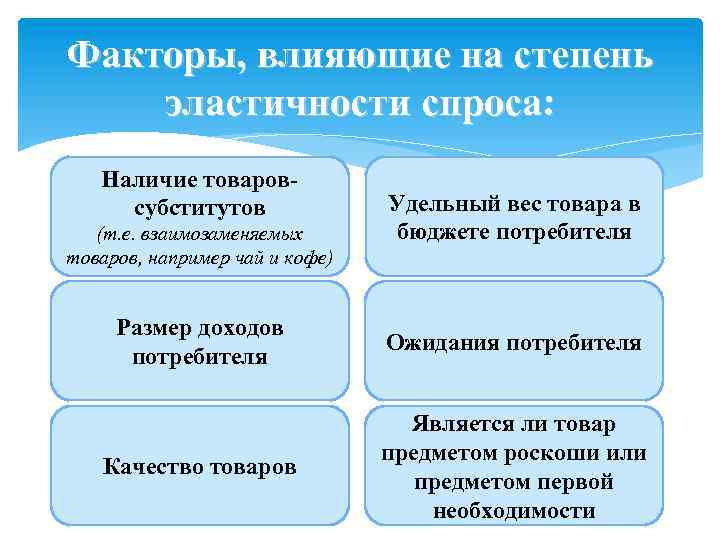 Факторы, влияющие на степень эластичности спроса: Наличие товаровсубститутов (т. е. взаимозаменяемых товаров, например чай