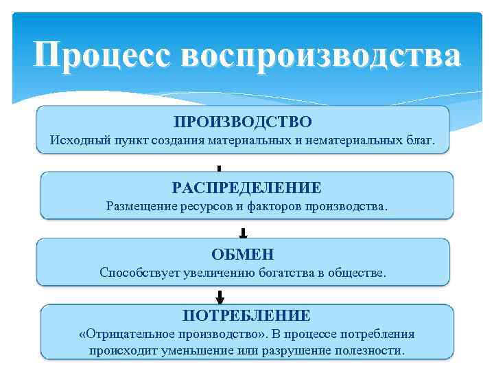 Процесс воспроизводства ПРОИЗВОДСТВО Исходный пункт создания материальных и нематериальных благ. РАСПРЕДЕЛЕНИЕ Размещение ресурсов и