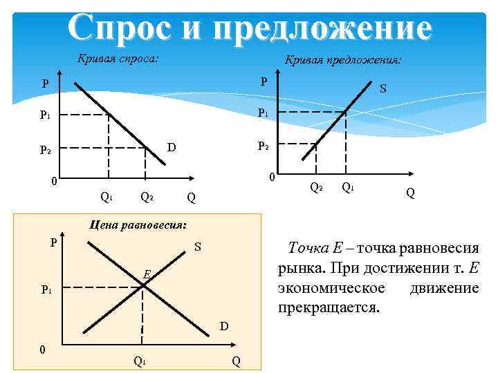 Спрос и предложение Кривая спроса: Кривая предложения: P P P 1 P 2 D