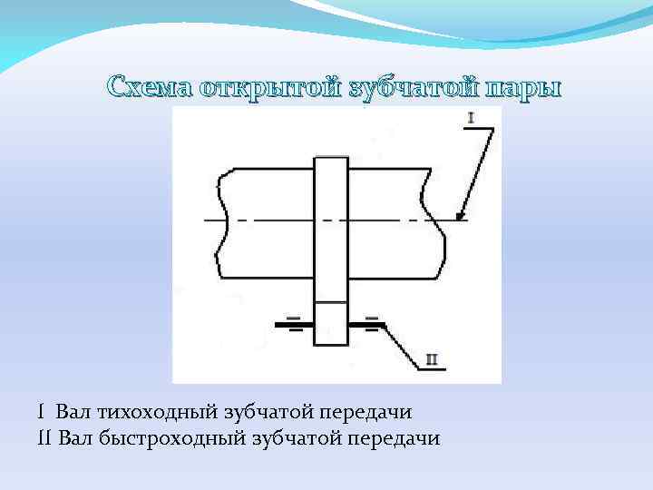 Схема открытой зубчатой пары I Вал тихоходный зубчатой передачи II Вал быстроходный зубчатой передачи