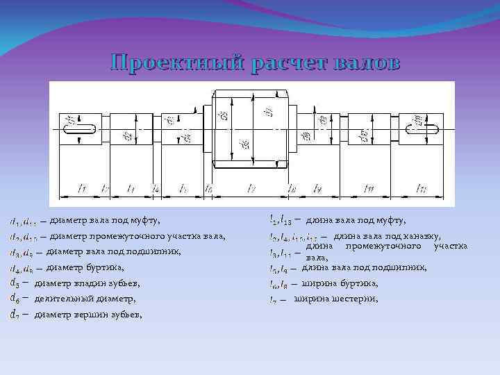 Диаметр вала. Длина вала. Диаметр буртика под подшипник. Диаметр вала под подшипник формула.