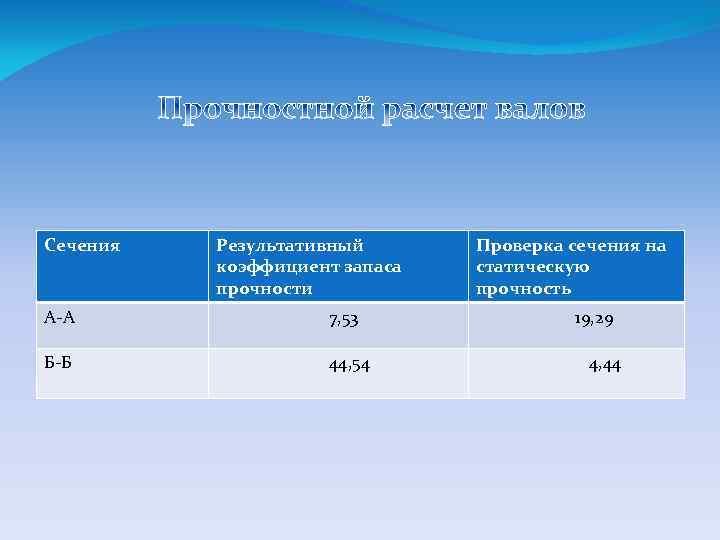 Сечения Результативный коэффициент запаса прочности А-А 7, 53 Б-Б 44, 54 Проверка сечения на