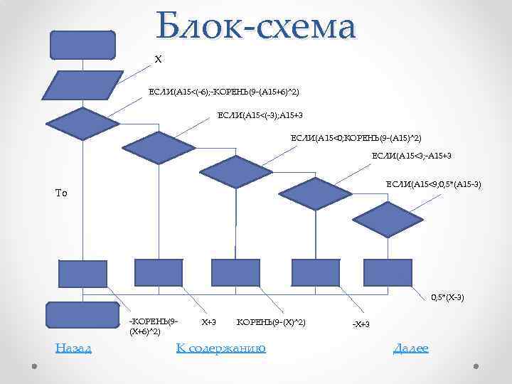 Блок-схема X ЕСЛИ(A 15<(-6); -КОРЕНЬ(9 -(A 15+6)^2) ЕСЛИ(A 15<(-3); A 15+3 ЕСЛИ(A 15<0; КОРЕНЬ(9