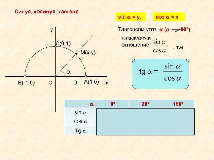 Синус, косинус, тангенс sin = y, cos = x Тангенсом угла ( у называется