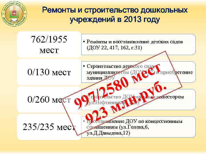 Ремонты и строительство дошкольных учреждений в 2013 году 762/1955 мест 0/130 мест 0/260 мест