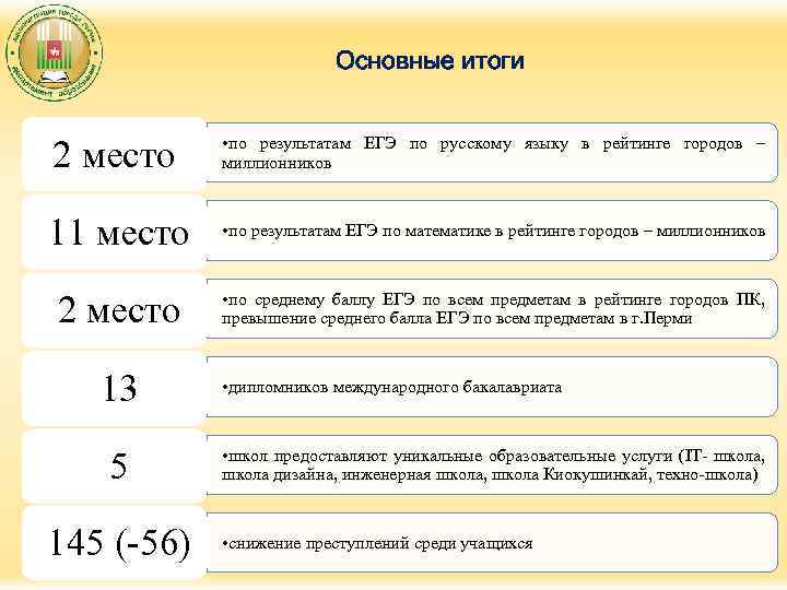 Основные итоги 2 место • по результатам ЕГЭ по русскому языку в рейтинге городов