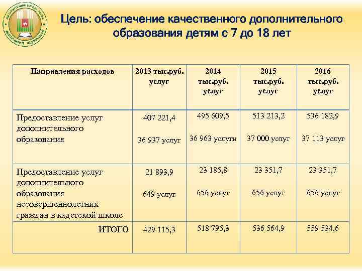 Цель: обеспечение качественного дополнительного образования детям с 7 до 18 лет Направления расходов Предоставление