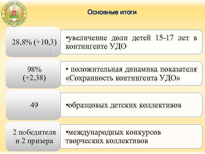 Основные итоги 28, 8% (+10, 3) • увеличение доли детей 15 -17 лет в