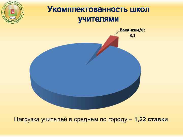 Укомплектованность школ учителями Нагрузка учителей в среднем по городу – 1, 22 ставки 