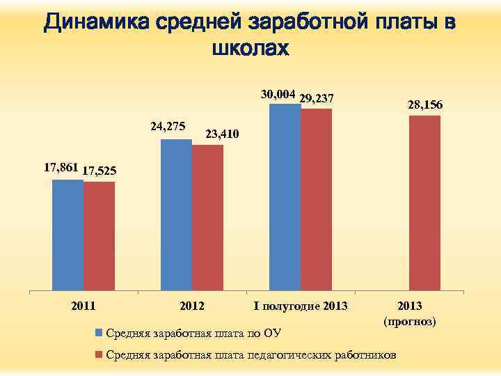 Динамика средней заработной платы в школах 30, 004 29, 237 24, 275 28, 156