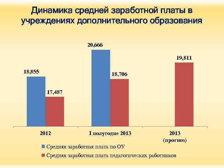 Динамика средней заработной платы в учреждениях дополнительного образования 20, 666 19, 811 18, 855