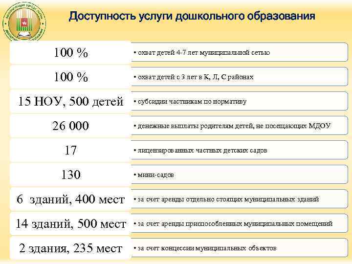 Доступность услуги дошкольного образования 100 % • охват детей 4 -7 лет муниципальной сетью