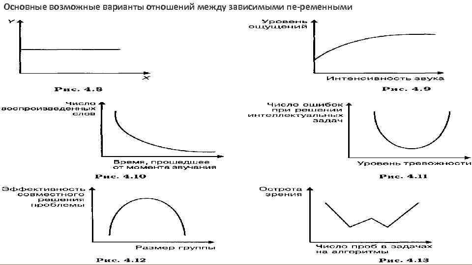  Основные возможные варианты отношений между зависимыми пе ременными 