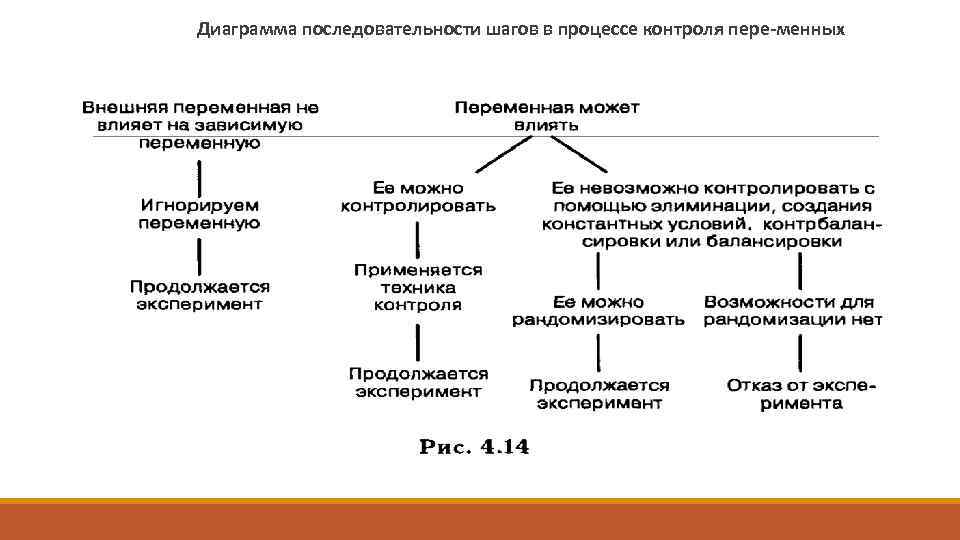  Диаграмма последовательности шагов в процессе контроля пере менных 