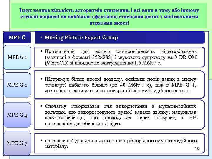 МРЕ G • Moving Picture Expert Group МРЕ G 1 • Призначений для записи