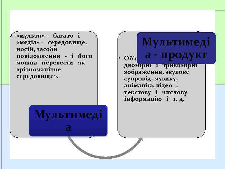  • «мульти» - багато і «медіа» - середовище, носій, засоби повідомлення - і