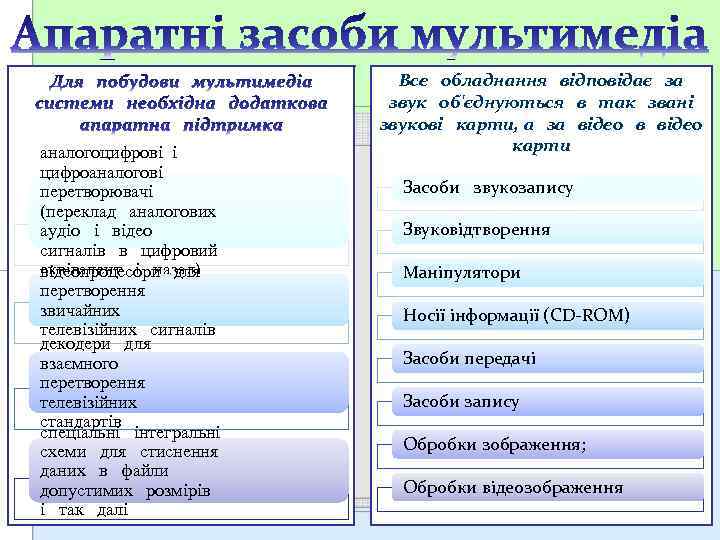 аналогоцифрові і цифроаналогові перетворювачі (переклад аналогових аудіо і відео сигналів в цифровий еквівалент і
