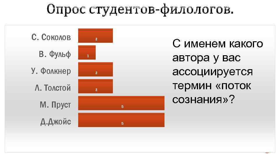 С. Соколов В. Фульф 2 1 У. Фолкнер 2 Л. Толстой 2 М. Пруст