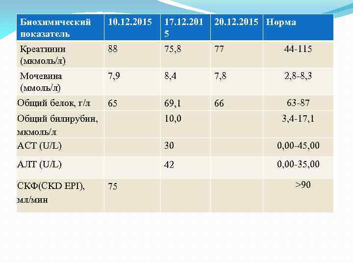 Биохимический показатель 10. 12. 2015 17. 12. 201 5 20. 12. 2015 Норма Креатинин