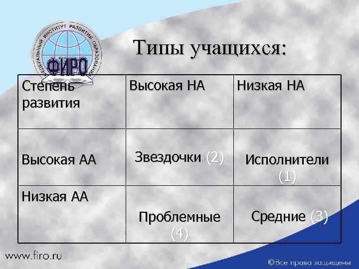 Типы учащихся: Степень развития Высокая АА Высокая НА Низкая НА Звездочки (2) Исполнители (1)