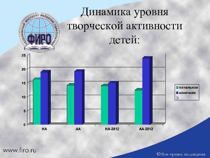 Динамика уровня творческой активности детей: 