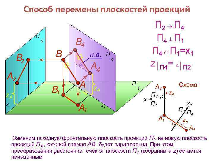 Способ перемены плоскостей проекций П В 2 2 В z. А x В 4