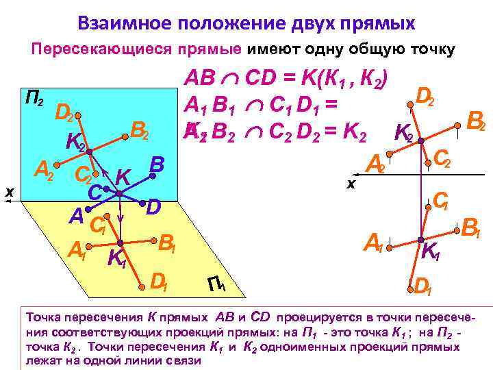 Взаимное положение двух прямых Пересекающиеся прямые имеют одну общую точку x x АВ СD