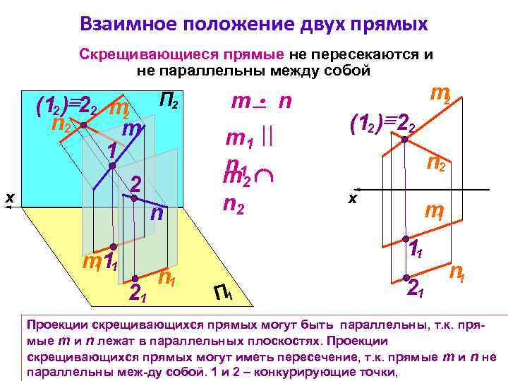 Взаимное положение двух прямых Скрещивающиеся прямые не пересекаются и не параллельны между собой 1