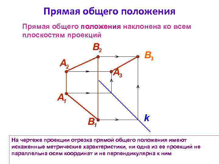 Прямая общего положения наклонена ко всем плоскостям проекций B 2 А 2 B 3