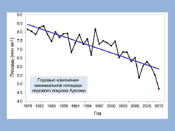 Годовые изменения. Площадь ледяного Покрова Арктики. Толщина снежного Покрова Арктики таблица.