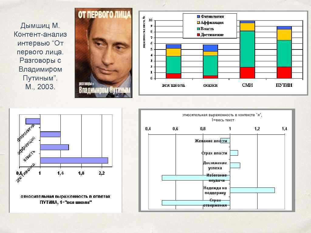 Дымшиц М. Контент-анализ интервью “От первого лица. Разговоры с Владимиром Путиным”. М. , 2003.